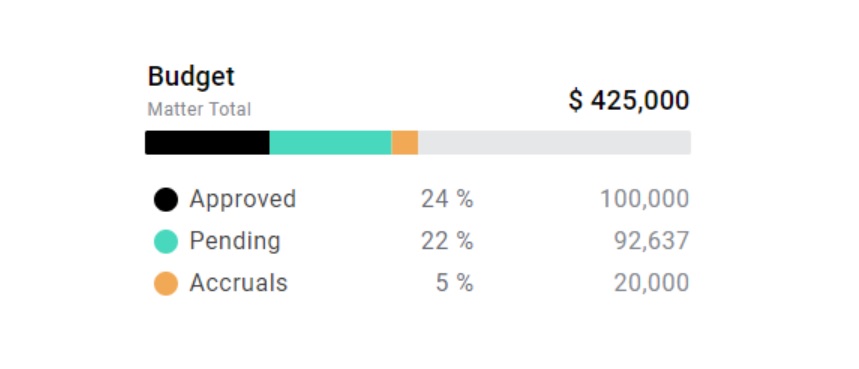 Screenshot from Brightflag's platform, showing a chart with the breakdown of the matter budget.