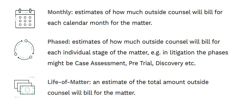 A graphic from Brightflag illustrating the different types of budgets that can be instituted in outside counsel guidelines.