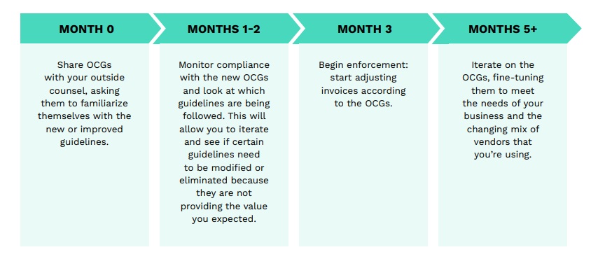 Chart showing the monthly breakdown of when and how to roll out new or updated OCGs.