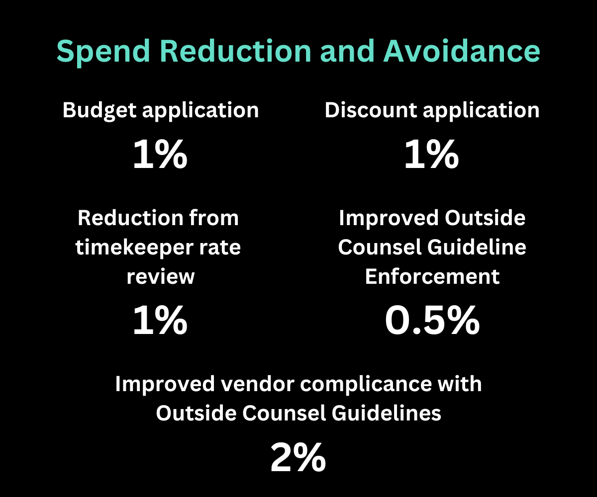 Mock-up for Brightflag's ROI Calculator showing percentage reductions in areas like budget application and adherence to Outside Counsel Guidelines.