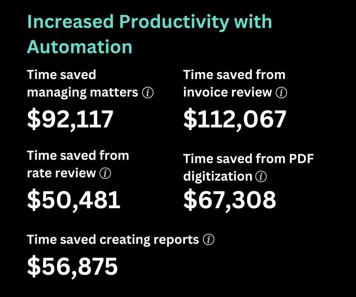 Mock-up for Brightflag's ROI Calculator showing the savings a legal team might expect to see as a result of automation.