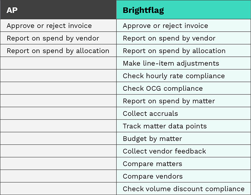 Comparison chart showing the differences in functionality between an Accounts Payable system and Brightflag.